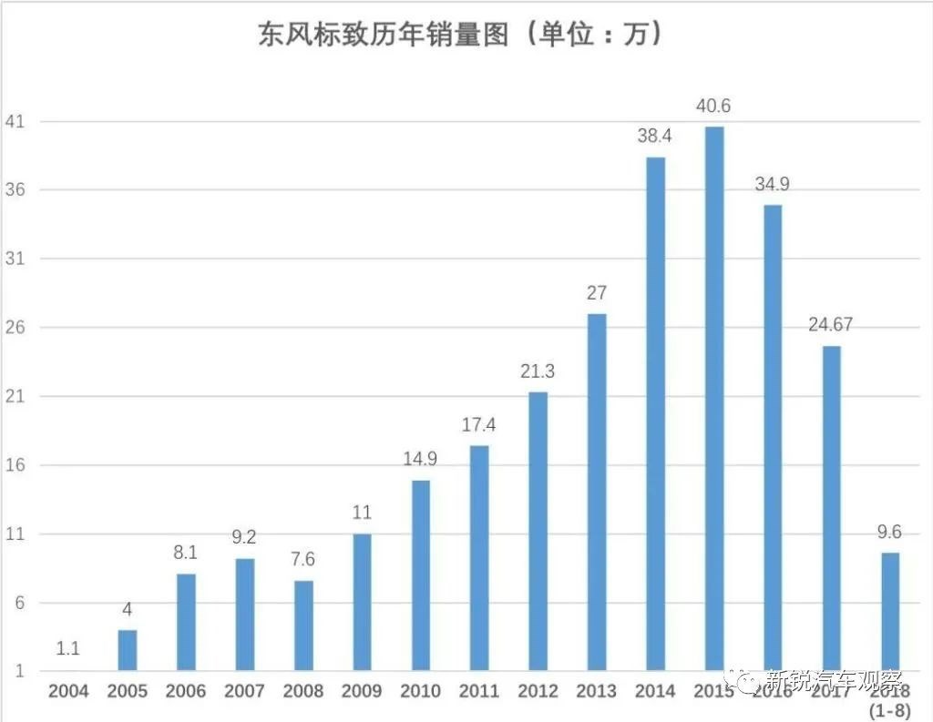 70万辆跌到5万辆,只用了五年!谁还能召唤神龙?